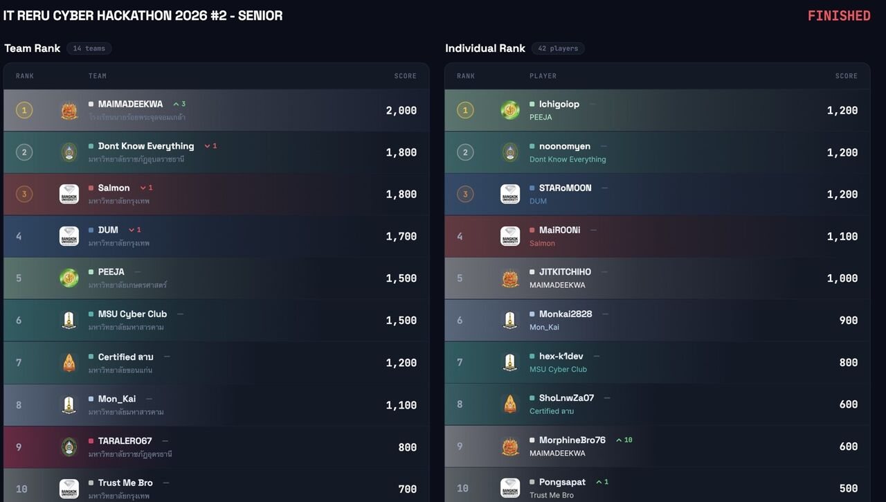 Senior category scoreboard, 14 teams and 42 players